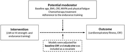 Exploring Moderators of the Effect of High vs. Low-to-Moderate Intensity Exercise on Cardiorespiratory Fitness During Breast Cancer Treatment – Analyses of a Subsample From the Phys-Can RCT